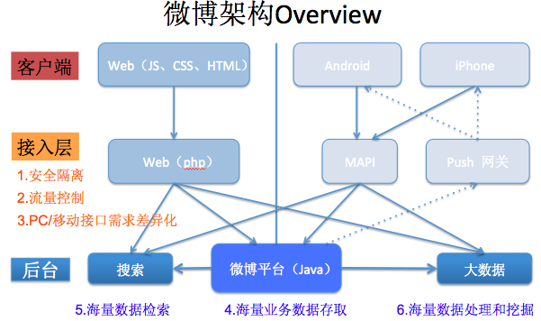 千萬級規模高性能、高并發的網絡架構經驗分享